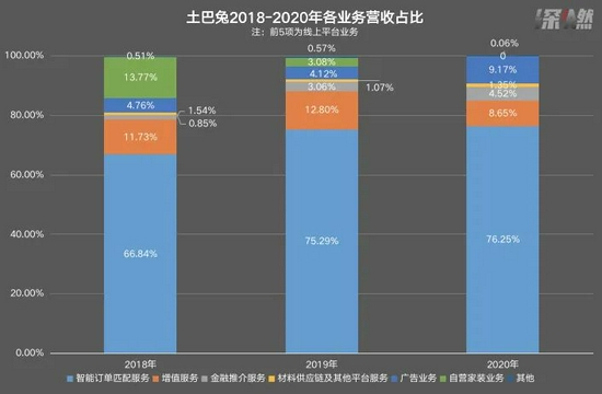 土巴兔各业务营收占比 　　制图 / 深燃