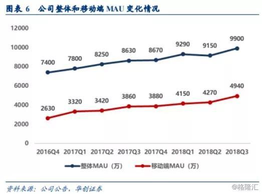 斗鱼与虎牙的整体和移动端MAU对比