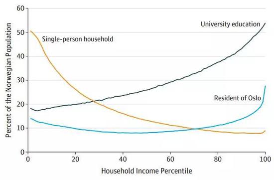 不同收入百分比的人群中，独居、接受大学教育和居住在奥斯陆的比例