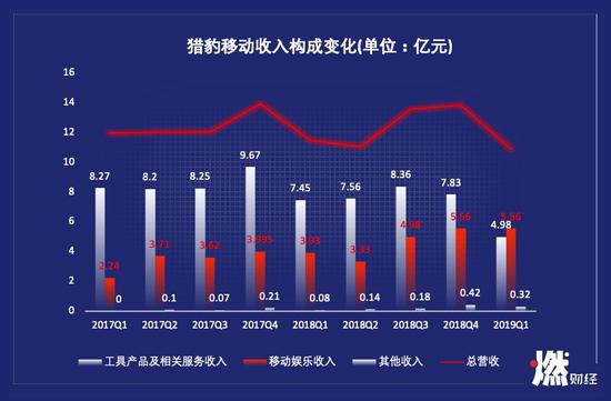 猎豹移动三部分收入占比