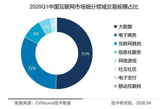 图2-2020Q1中国互联网市场细分领域交易规模占比