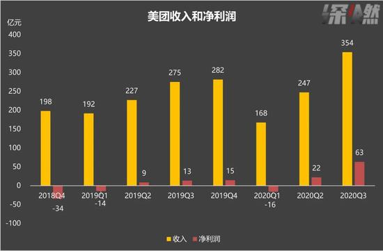 美团各季度收入和净利润