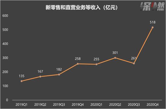 阿里各季度新零售和直营业务的收入 制图 / 深燃