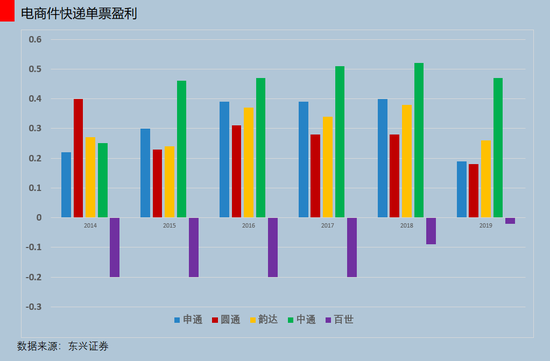 三通一达与百世的单票盈利，东兴证券