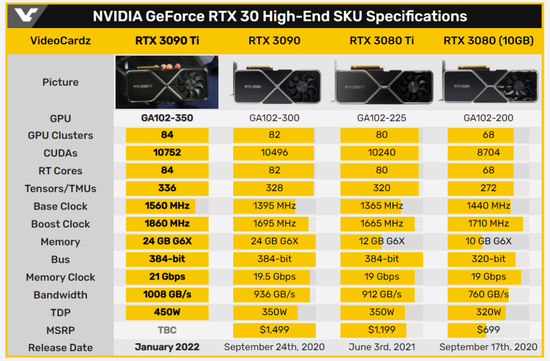 ▲RTX 3090Ti参数规格,来源:VideoCardz
