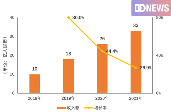 2019年-2021年网易云在线音乐服务收入增长  数据来源：财报及招股书