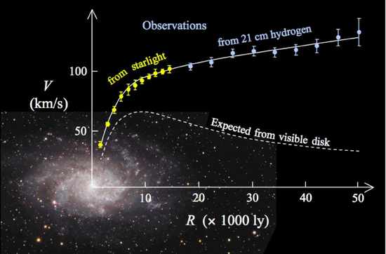 图中纵坐标V代表恒星运行速度，横坐标R代表到星系中心距离，实线为实际观测结果，虚线是由可见物质质量估算的理论结果。本图内容为2019年的观测分析结果，早期的观测虽然也得出同类定性结论，但精度和完整性都逊色一些。丨图片来源：Salucci, P. The distribution of dark matter in galaxies. Astron Astrophys Rev 27, 2 (2019). https://doi.org/10.1007/s00159-018-0113-1