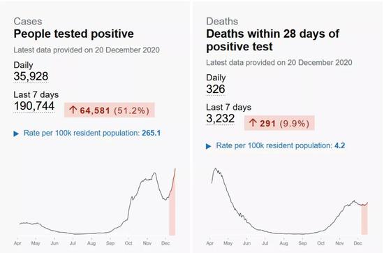 英国在12月2日结束了为期四周的第二次封城，但新增感染人数在11月末的短暂回落后快速攀升。12月20日，英国单日新冠确诊人数达到35928人，已超过第二次封城前的峰值，并达到疫情以来最高点。图为英国政府统计的单日新冠新增确诊人数（左）与死亡人数（右）。图源：https：//coronavirus.data.gov.uk/