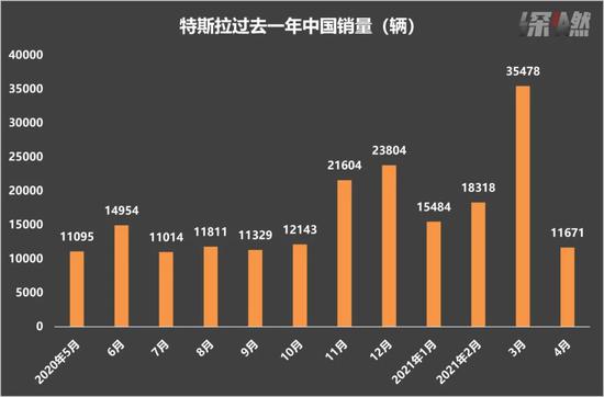 特斯拉过去一年中国销量数据来源/乘联会