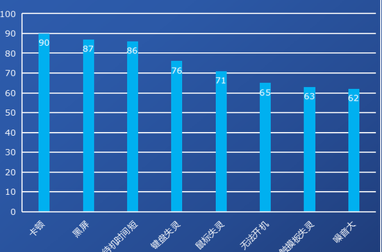 PC质量关注度报告:游戏本卡顿、商务本续航虚标