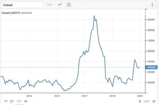 全球钴价走势图