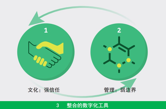 图片参考：BCG《解码未来组织》