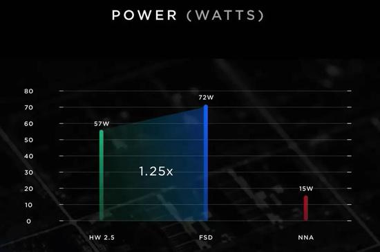 �����ʶԱȣ�һ��FSDоƬ��4��NNA������Ӳ����ɣ�