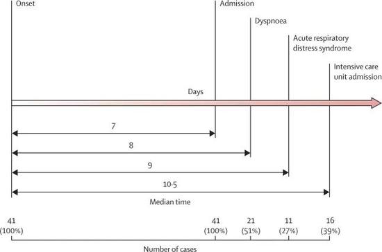 图源：《柳叶刀》/病情发展时间表