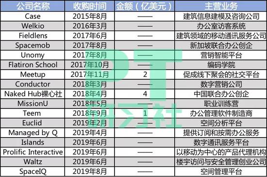 WeWork投资收购列表（数据来源、制图：PropTech研习社）