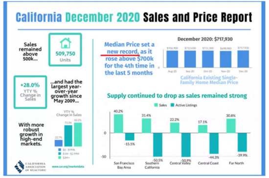 图源：California Association of Realtors