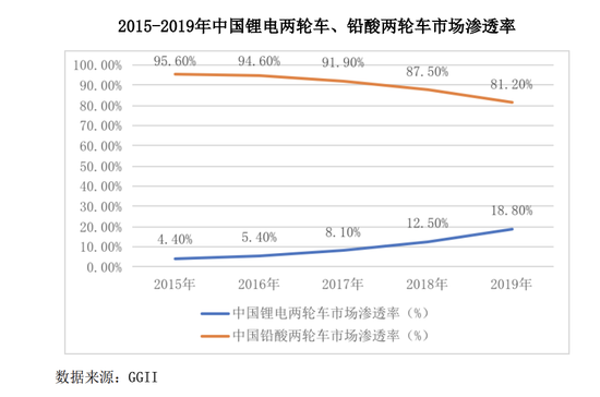 加盟骗局层出不穷,二轮电动车充电需求下还有什么“正经机会”?(图4) 图源:锂电池制造企业博力威招股书