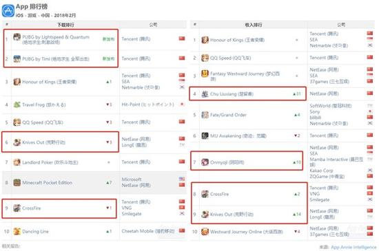 二月全球iOS手机游戏收入榜 《荣耀》重回王者