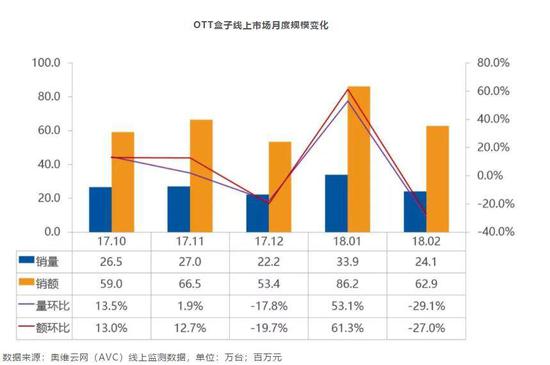 OTT盒子2月市场零售量为24.1万台 环比下降29%