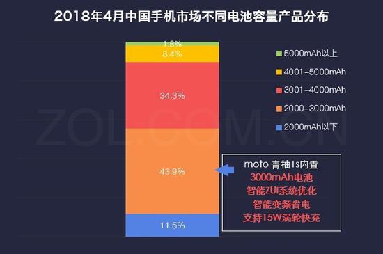 2018年4月中国手机市场不同电池容量产品分布