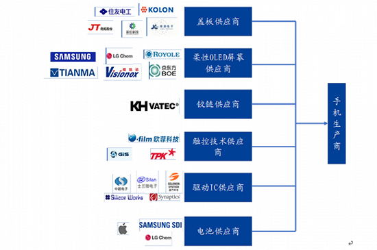 ▲可折叠屏幕手机产业链,图片来源于国盛证券。