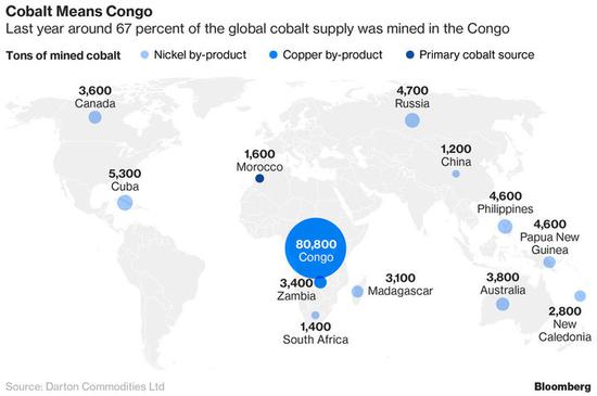 ▲ 全球钴矿产分布图. 图片来自：Bloomberg