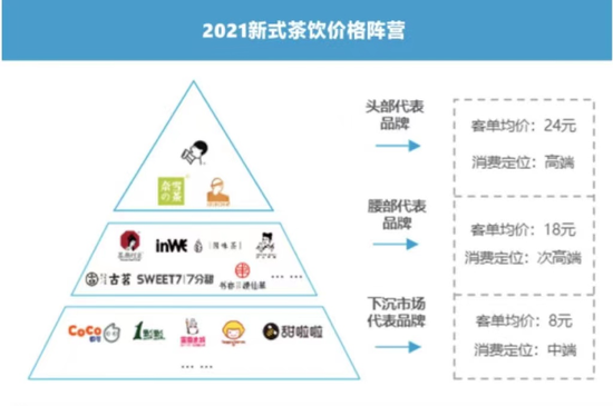 ▲新茶饮梯度图。图片来源：亿欧智库报告。