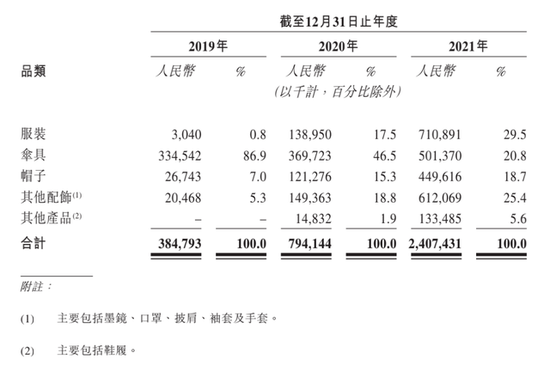 蕉下招股书内数据