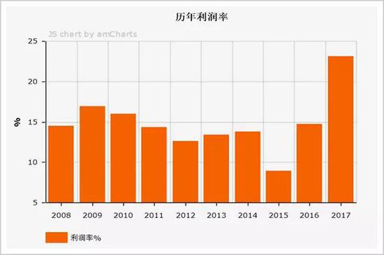 ▲宝洁历年利润率/图源：财富中文网