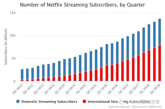 Netflix会员订阅量不断飙升，来源：Netflix Inc.