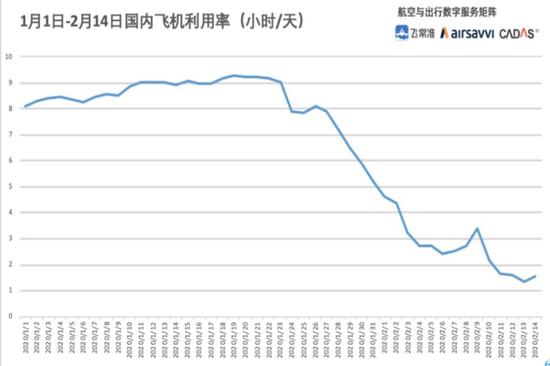 (数据来源:飞友科技AirSavvi)