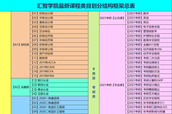 汇智学院部分课程目录