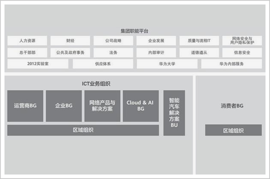 ▲华为2020年2月组织架构图