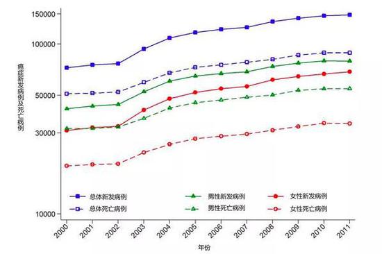2000年至2011年间，我国总体及不同性别人群新发癌症病例及死亡病例变化趋势。图片来源CA Cancer J Clin