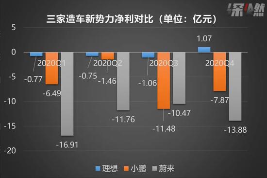 资料来源 / 公司财报 制图 / 深燃