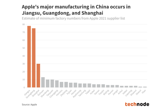 ▲中国苹果供应链工厂数量分布情况，来源：Technode