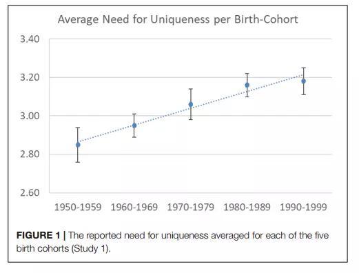 图1、 自上个世纪五十年代以来，中国人自我报告的独特性需求明显随着年代的变化呈现出上升的趋势