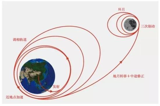 嫦娥一号轨道示意图。(图片来自中国探月与深空探测网)