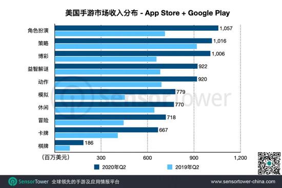 Q2美国手游市场:《堡垒之夜》收入同比增长37%至9200万美元