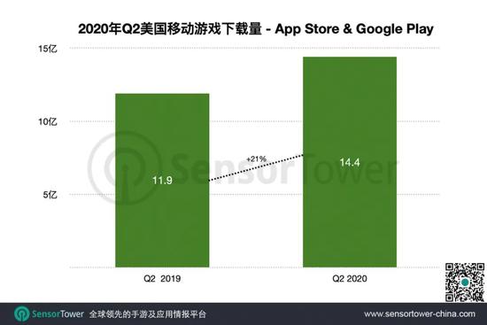 Q2美国手游市场:《堡垒之夜》收入同比增长37%至9200万美元