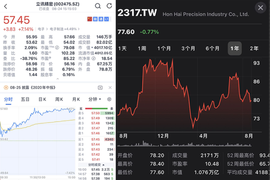 ▲左：立讯精密，右：鸿海精密（鸿海精密市值单位为新台币，约合2500亿人民币）