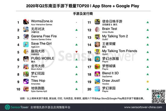 Sensor Tower:二季度东南亚手游市场总收入突破6亿美元