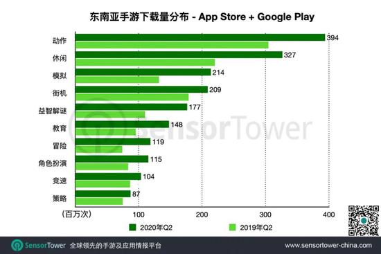 Sensor Tower:二季度东南亚手游市场总收入突破6亿美元