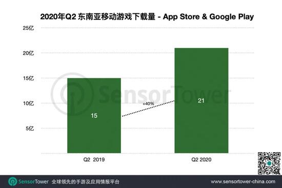 Sensor Tower:二季度东南亚手游市场总收入突破6亿美元
