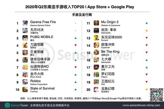 Sensor Tower:二季度东南亚手游市场总收入突破6亿美元
