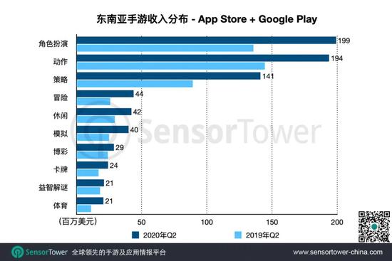 Sensor Tower:二季度东南亚手游市场总收入突破6亿美元