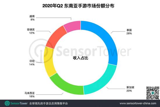Sensor Tower:二季度东南亚手游市场总收入突破6亿美元