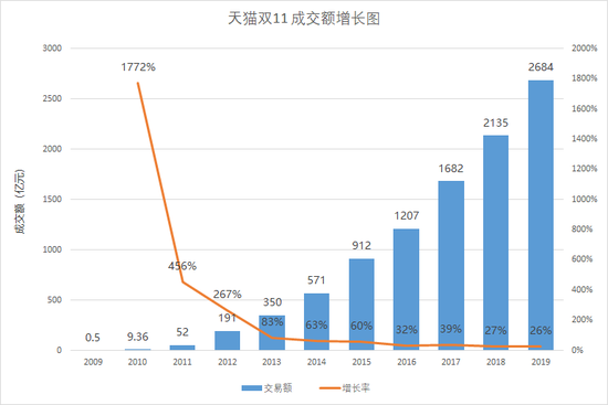 天猫双11成交额增长图