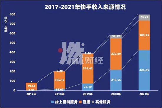 图/快手收入来源变动情况

　　数据来源/快手财报  燃财经制图