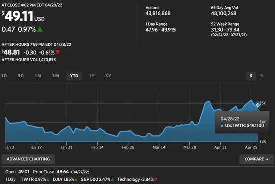 Twitter今年以来股价走势